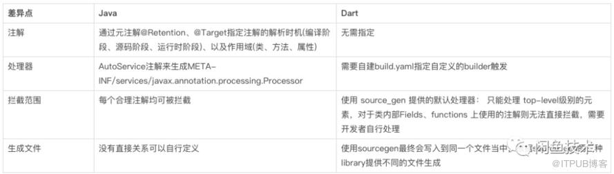 詳解Dart中如何透過註解生成程式碼