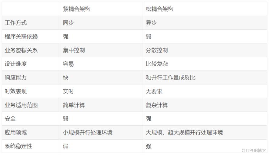 銀行IT系統必經的松耦合，看完就懂了