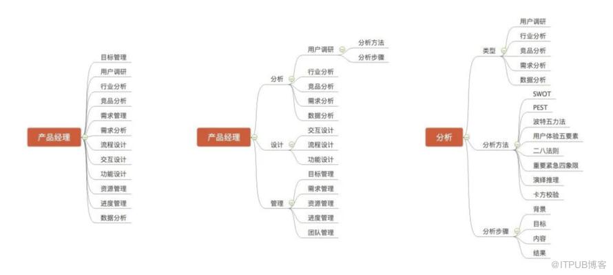 淺談如何搭建知識體系