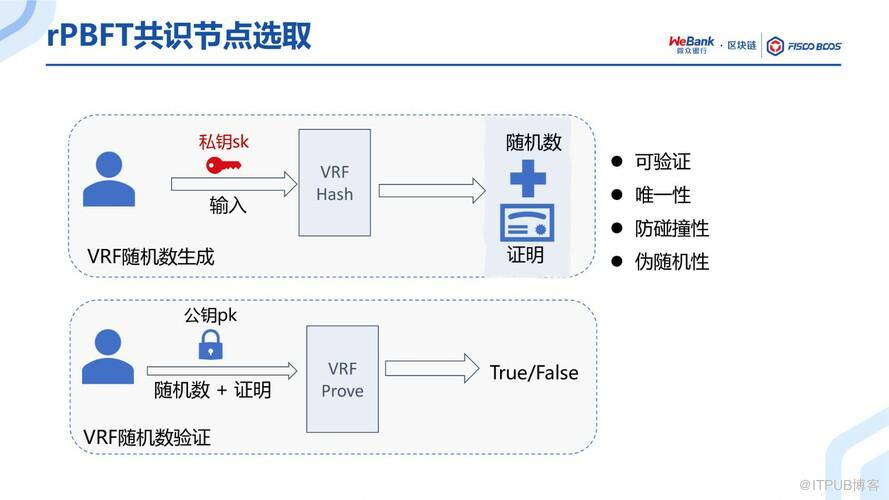 BSN官方培訓精選：FISCO BCOS共識演算法演進之路