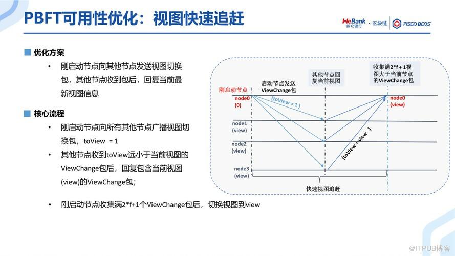 BSN官方培訓精選：FISCO BCOS共識演算法演進之路