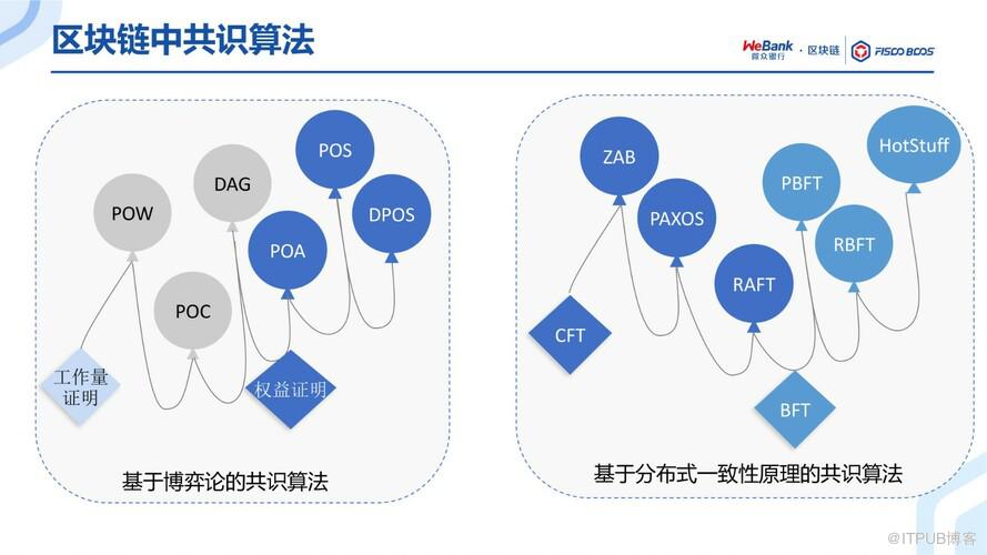 BSN官方培訓精選：FISCO BCOS共識演算法演進之路