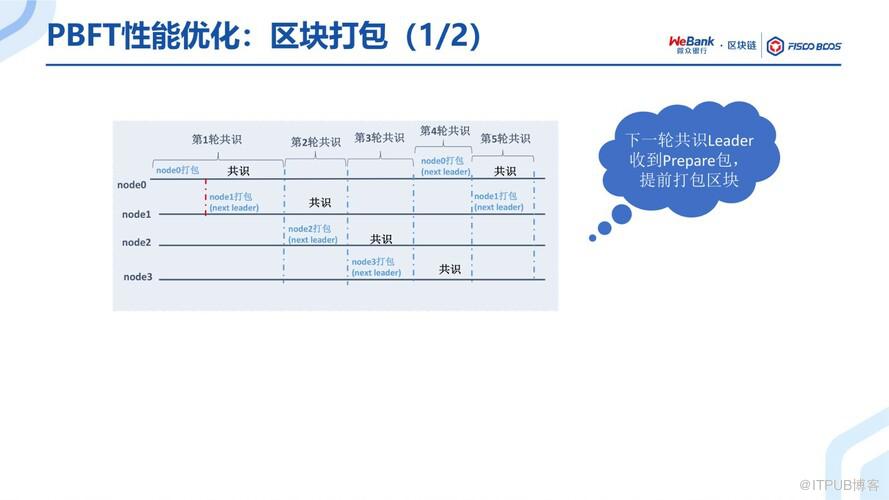 BSN官方培訓精選：FISCO BCOS共識演算法演進之路