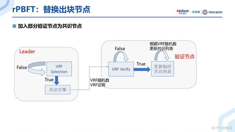 BSN官方培訓精選：FISCO BCOS共識演算法演進之路