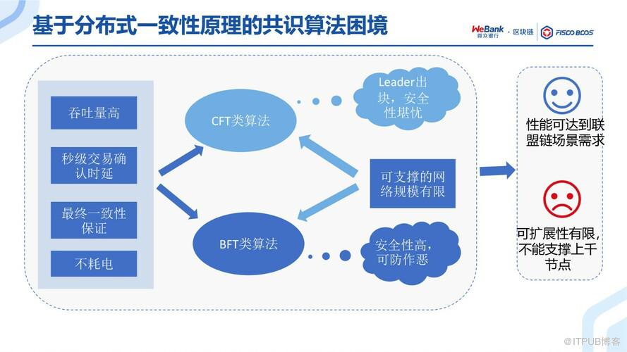 BSN官方培訓精選：FISCO BCOS共識演算法演進之路