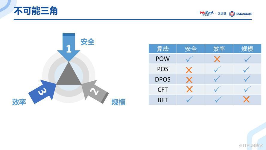 BSN官方培訓精選：FISCO BCOS共識演算法演進之路