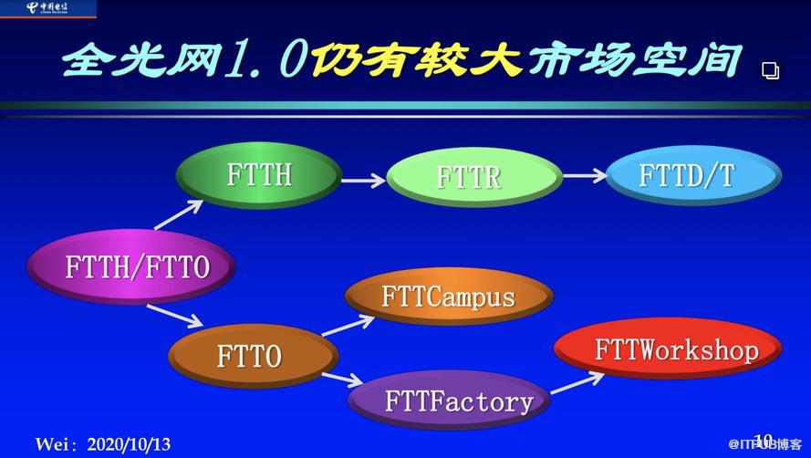 網路的雲化、IPv6化和全光化