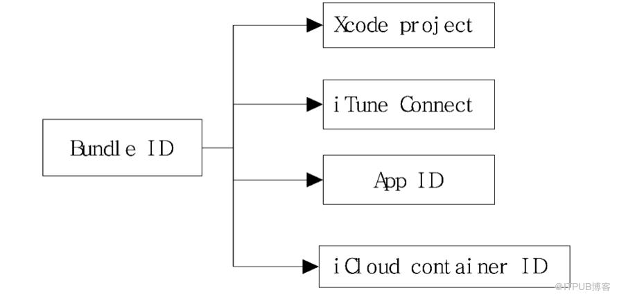 iOS應用自動推送的方法研究與實踐