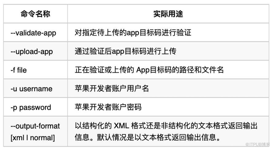 iOS應用自動推送的方法研究與實踐