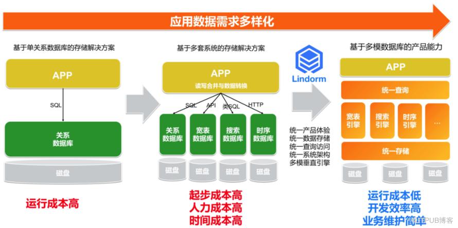 深度乾貨 | 讓資料存得起 看得見，雲原生多模資料庫Lindorm技術解析