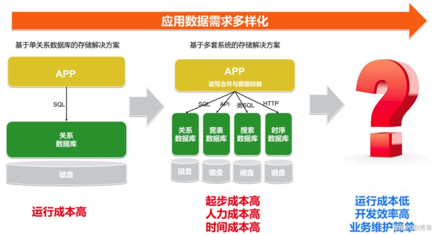 深度乾貨 | 讓資料存得起 看得見，雲原生多模資料庫Lindorm技術解析