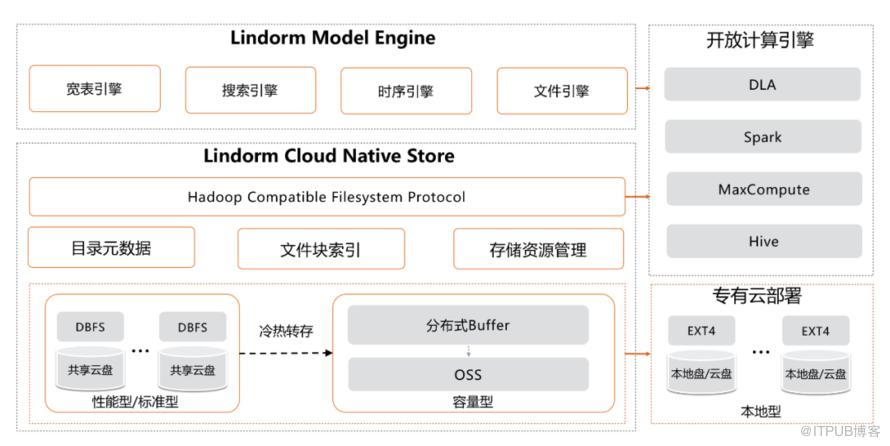 深度乾貨 | 讓資料存得起 看得見，雲原生多模資料庫Lindorm技術解析