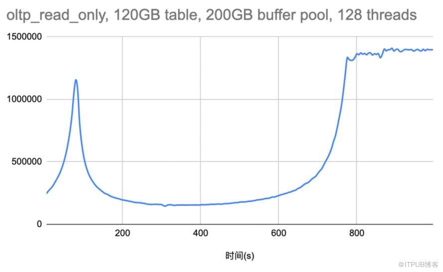 一個即將寫入MySQL原始碼的官方bug解決之路