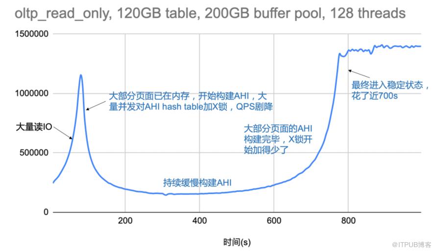 一個即將寫入MySQL原始碼的官方bug解決之路