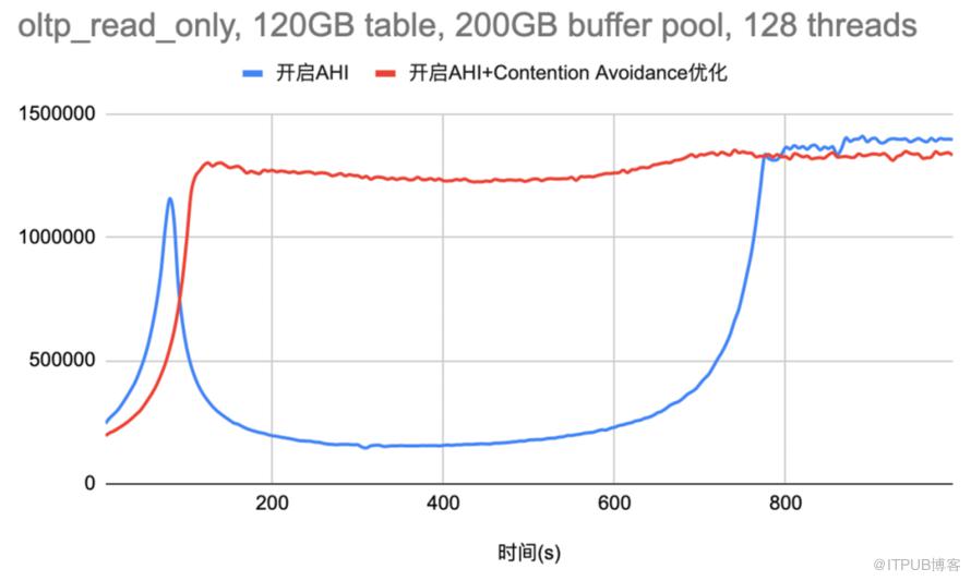 一個即將寫入MySQL原始碼的官方bug解決之路