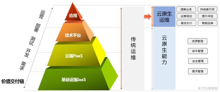 雲原生背景下的運維價值思考與實踐