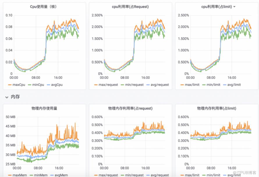 雲原生背景下的運維價值思考與實踐