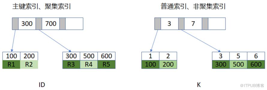 MySQL 索引知識點總結