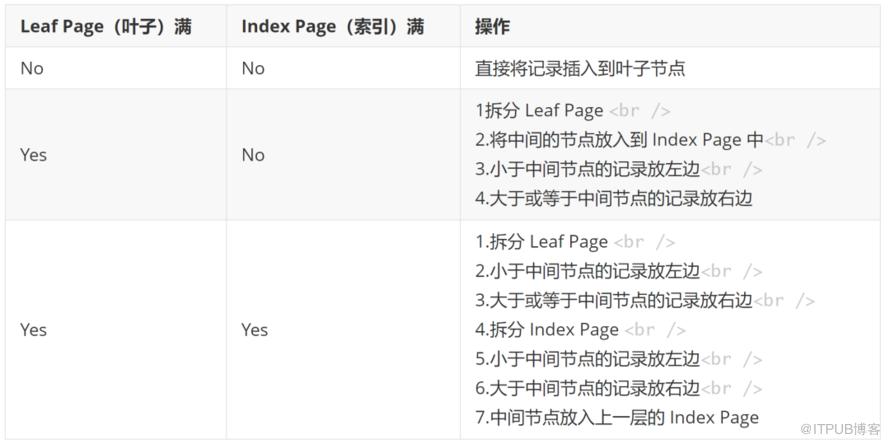 MySQL 索引知識點總結