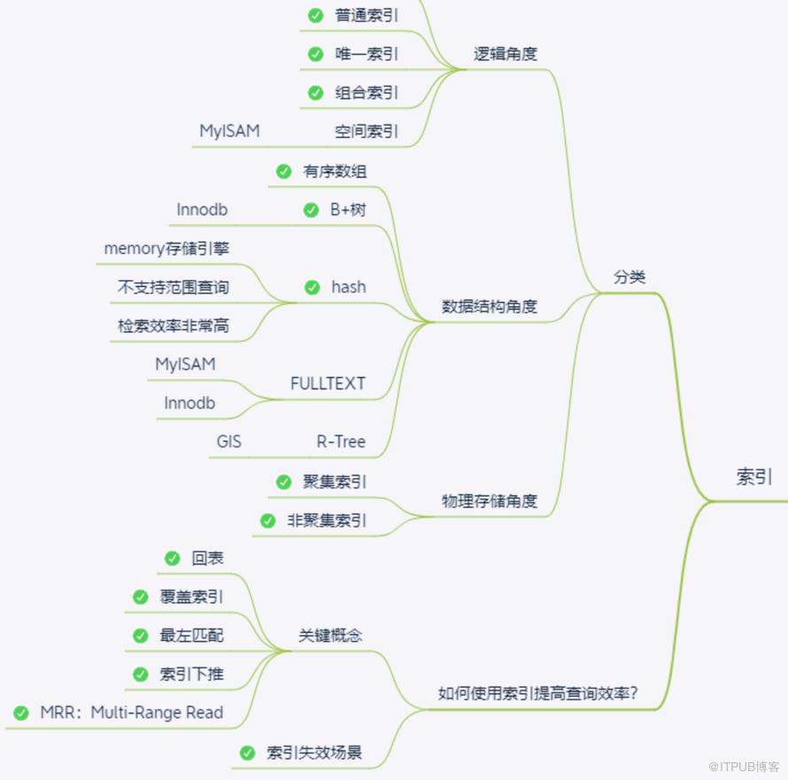 MySQL 索引知識點總結