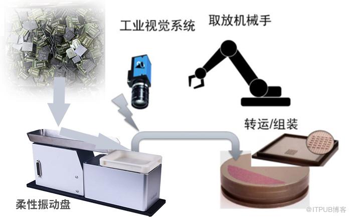 柔性振动盘（柔性供料器）原理