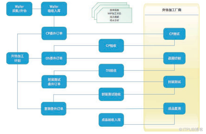 集成电路设计企业在创业期怎么选ERP系统