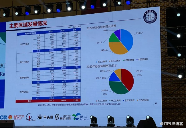 2020年集成电路产业发展现状以及趋势分析