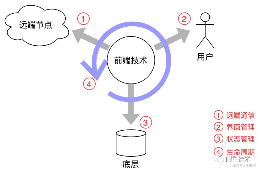 帶你重新“玩轉”Flutter