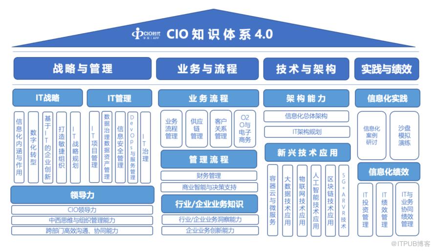 【重磅】2021版中國CIO知識體系正式釋出