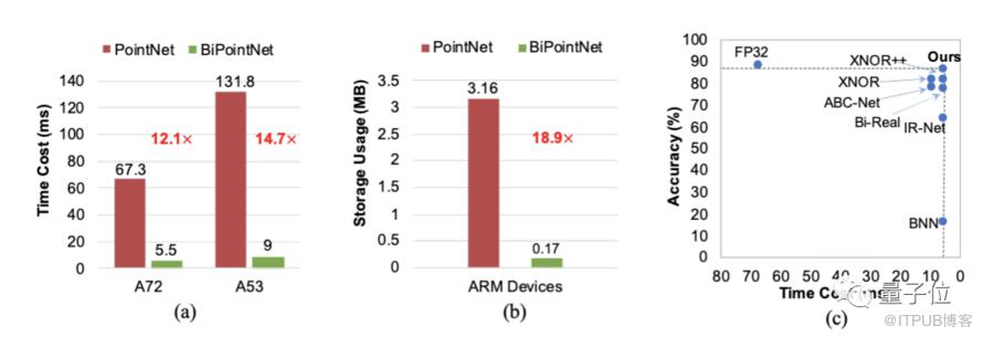 14.7倍推理加速、18.9倍儲存節省！北航、商湯、UCSD提出首個點雲二值網路 | ICLR 2021