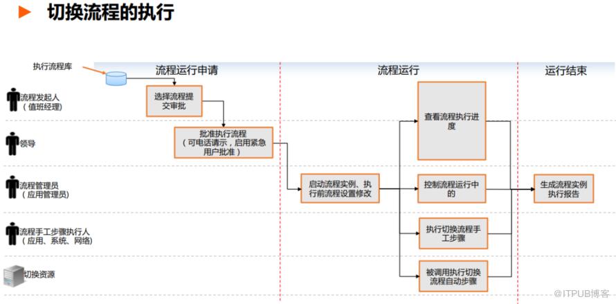 爭議 | 雙活資料中心架構下，自動化切換的工具平臺如何選擇？