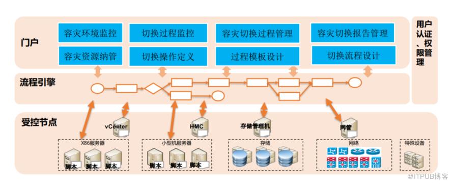 爭議 | 雙活資料中心架構下，自動化切換的工具平臺如何選擇？