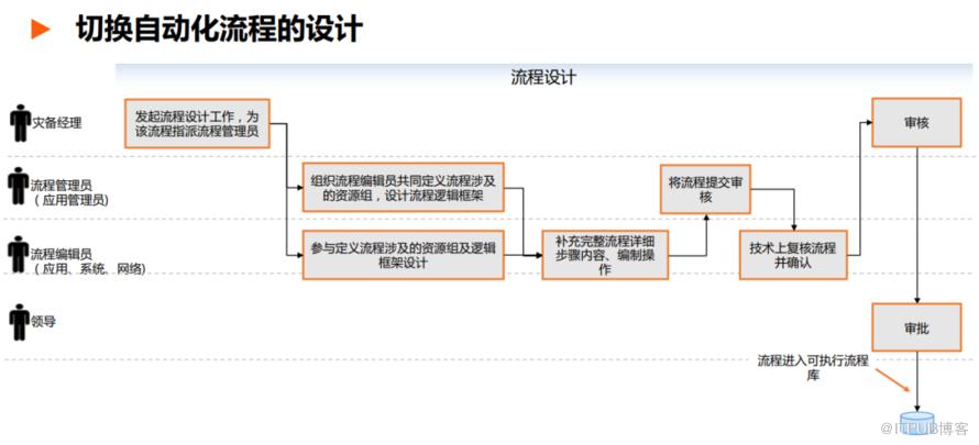 爭議 | 雙活資料中心架構下，自動化切換的工具平臺如何選擇？