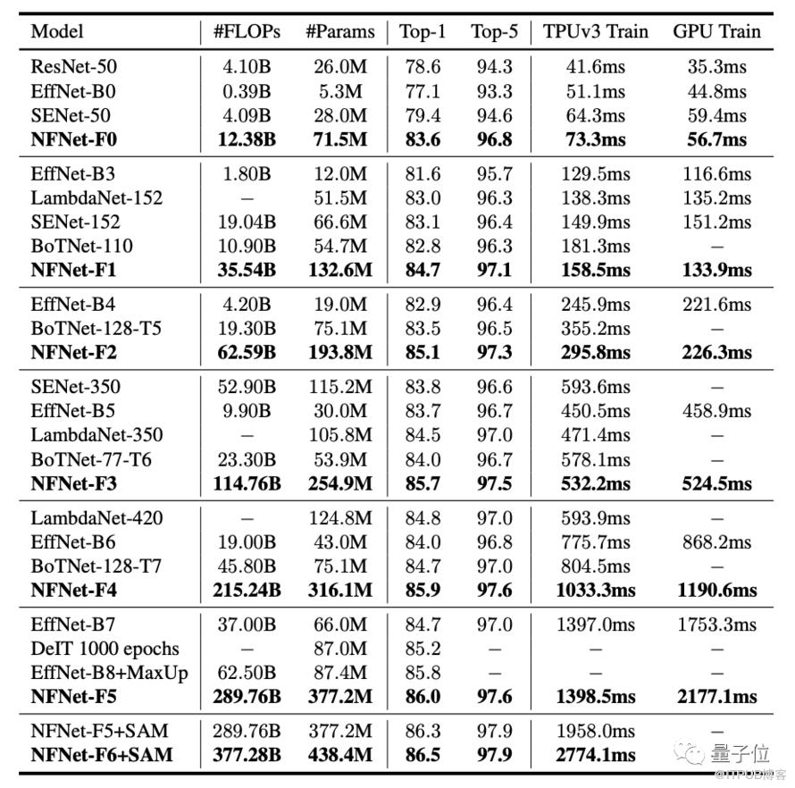 DeepMind丟掉了歸一化，讓影像識別訓練速度提升了8.7倍 | 已開源