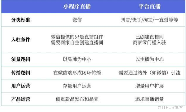 小程式直播與抖音直播兩者有何區別