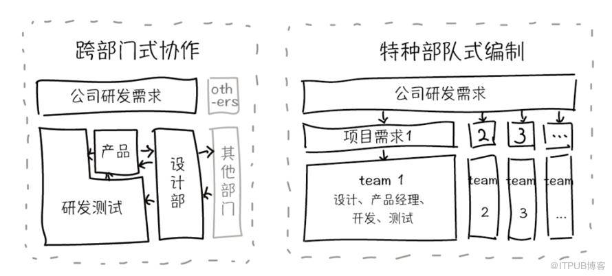 【研發管理101軍規002】特種部隊——更符合不確定業務的組織架構設計