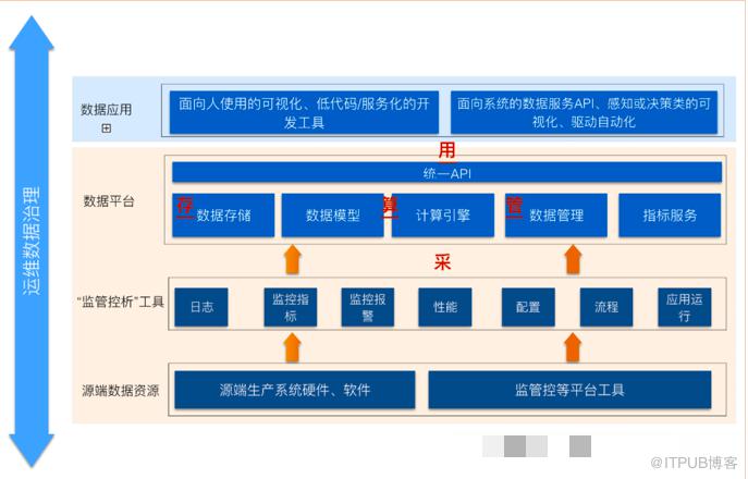 資料治理對運維資料體系的思考與啟發 | 運維進階