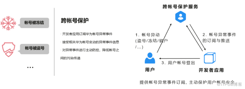 華為帳號服務學習筆記（一）：什麼是HMS，什麼是華為帳號服務