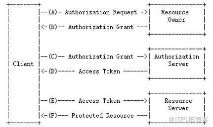 華為帳號服務學習筆記（二）：OAuth2.0協議詳解