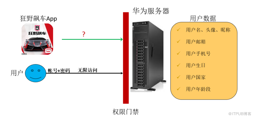 華為帳號服務學習筆記（二）：OAuth2.0協議詳解