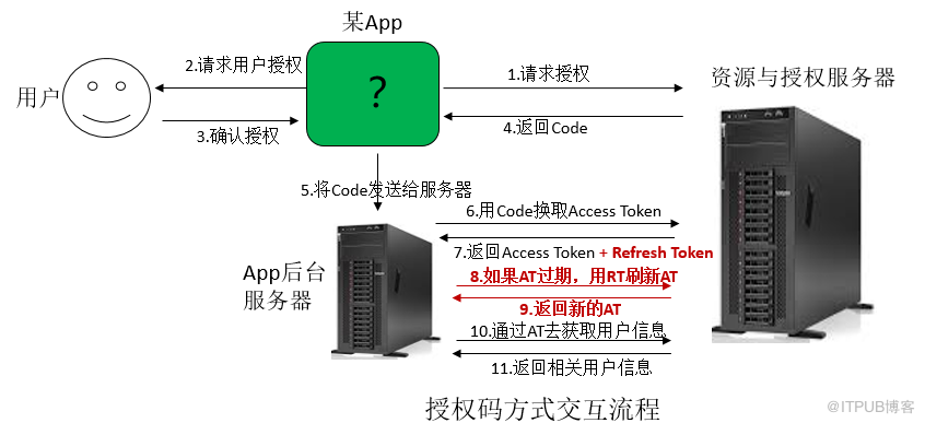 華為帳號服務學習筆記（二）：OAuth2.0協議詳解