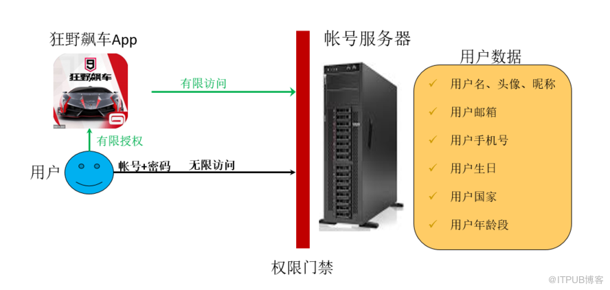 華為帳號服務學習筆記（二）：OAuth2.0協議詳解