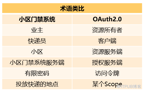 華為帳號服務學習筆記（二）：OAuth2.0協議詳解