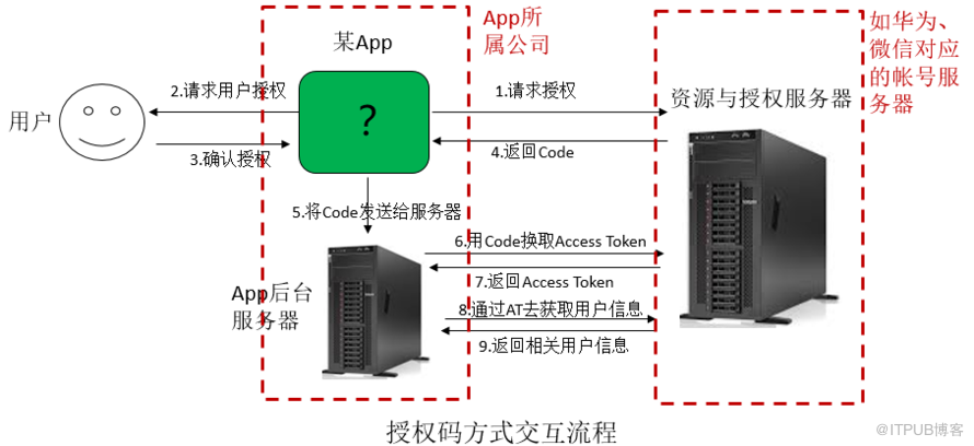 華為帳號服務學習筆記（二）：OAuth2.0協議詳解