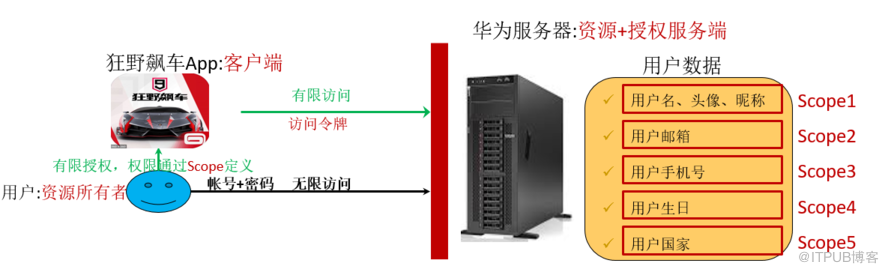 華為帳號服務學習筆記（二）：OAuth2.0協議詳解