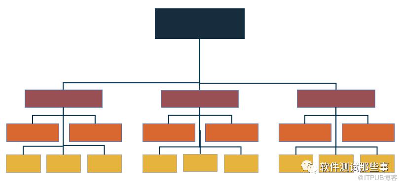 6種測試組織模式，你看好哪一種？ | IDCF