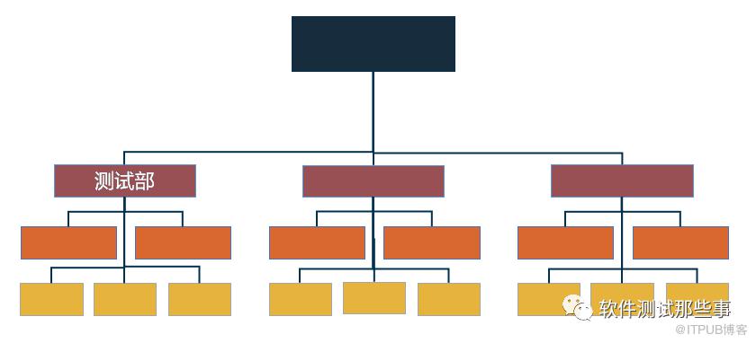 6種測試組織模式，你看好哪一種？ | IDCF