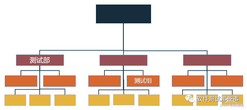 6種測試組織模式，你看好哪一種？ | IDCF