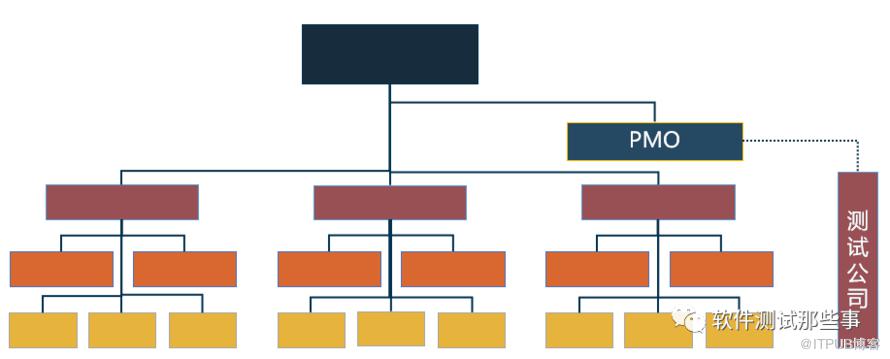 6種測試組織模式，你看好哪一種？ | IDCF
