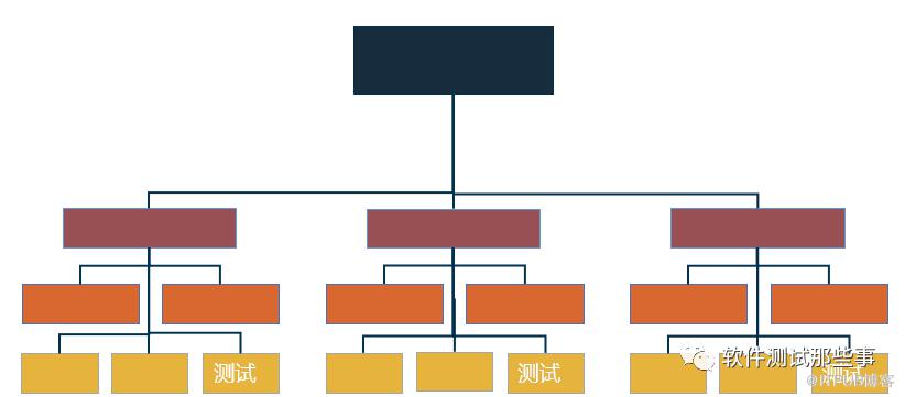 6種測試組織模式，你看好哪一種？ | IDCF